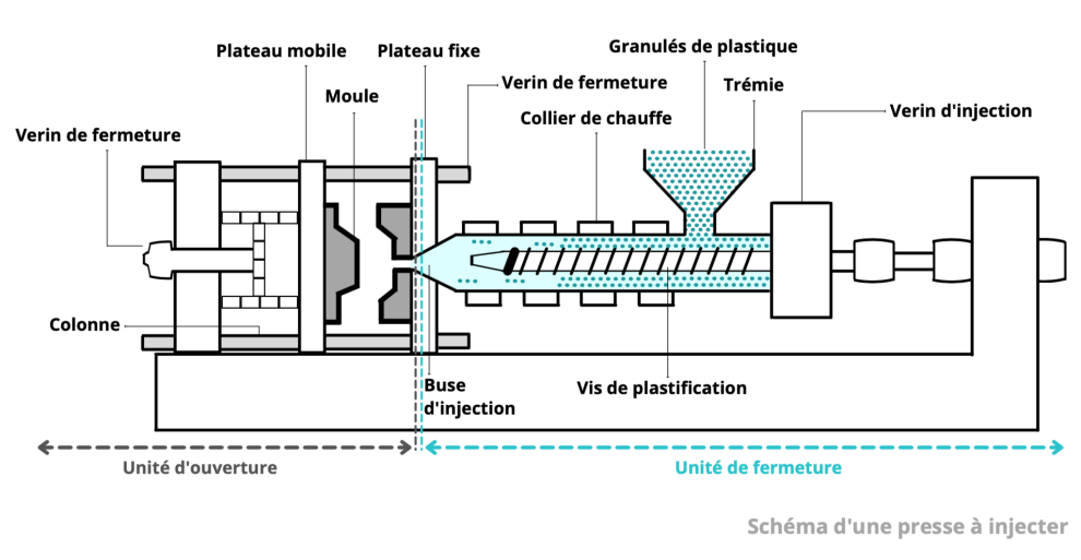 Schéma d'une presse à injecter