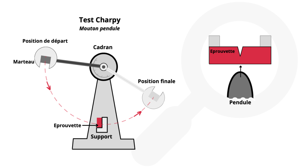 Test Charpy  IZOD Résilience, mesure de la résistance d'un choc d'une pièce