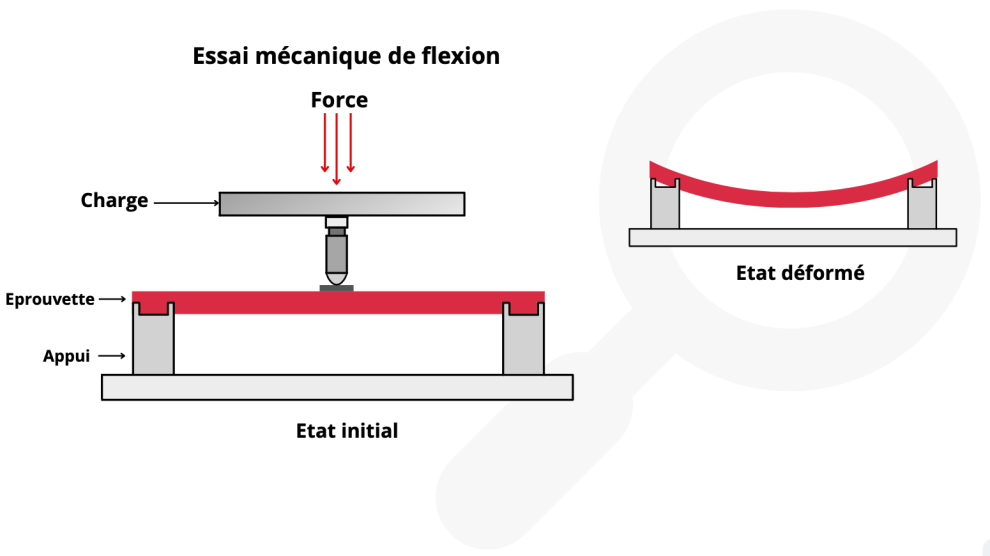 Essai mécanique de flexion, déterminer la flexibilité et la résistance à la flexion du matériau