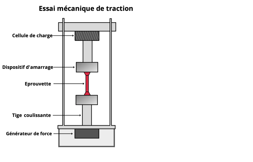 Test de traction, mesure du degré de résistance à la rupture d'un matériau et son comportement élastique 