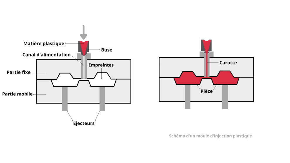 La structure d'un moule d'injection plastique