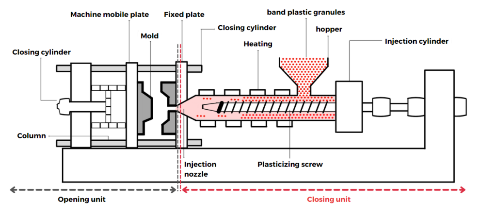 Diagram of an injection molding