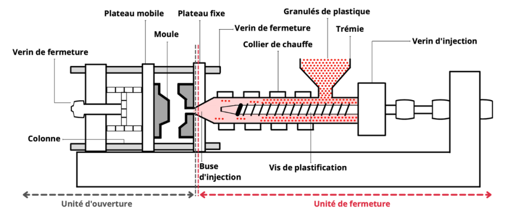 Injection plastique et innovation plastique